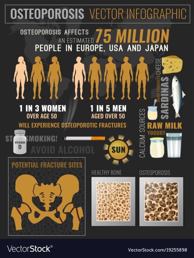 Osteoporosis Infographic Poster